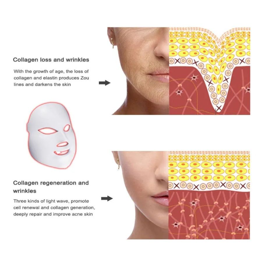 Light Therapy LED Face Mask illustrating collagen loss and regeneration effects on skin with wrinkle reduction visuals and cell renewal diagrams